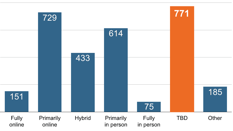 26 percent no set schedule for fall